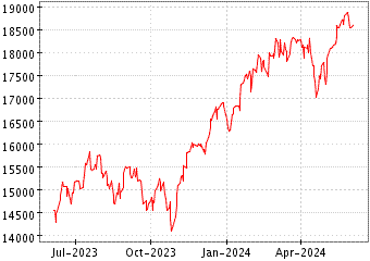Grfico de NASDAQ 100 (USA) en el periodo de 1 ao: muestra los ltimos 365 das